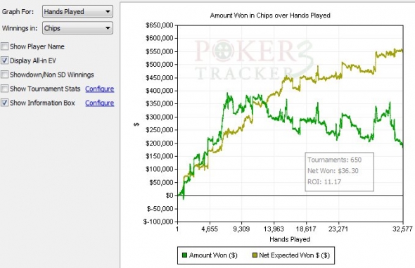 Graf z Poker Tracker 3 4