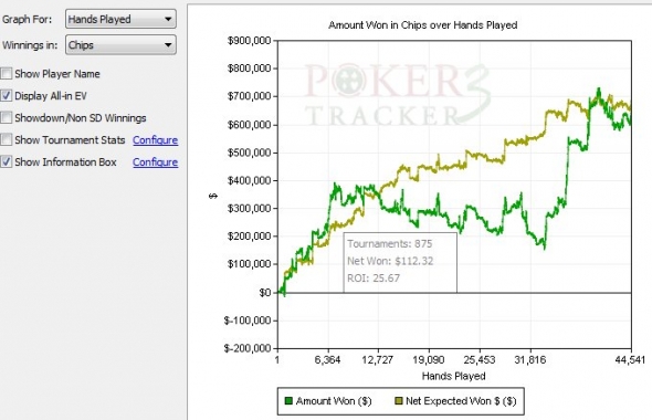 Graf z Poker Tracker 3 6