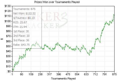 Graf výsledků z Poker Trackeru