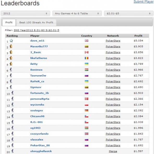 ROI při hraní online 45 man Sit and Go turnajů - leaderboard na SharkScope