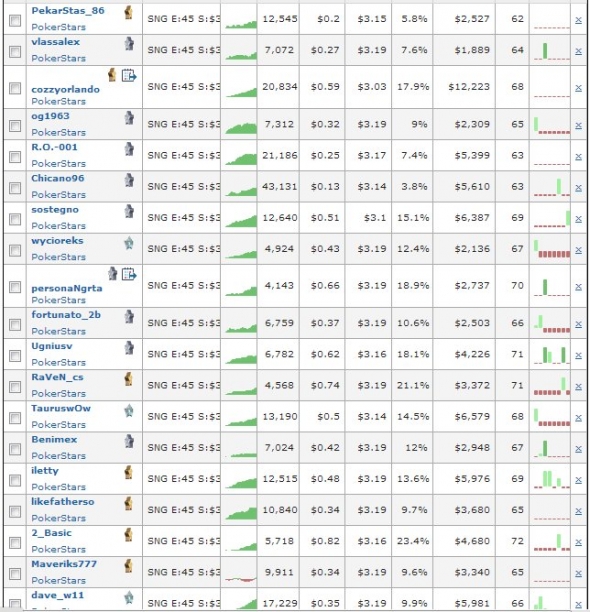 ROI při hraní online 45 man Sit and Go turnajů - výsledky hledání na SharkScope