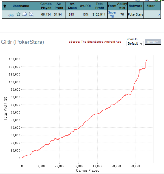 Top poker hraci