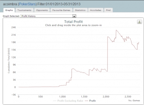 acoimbra - graf $100k challenge (1.1 až 31.5.2013)