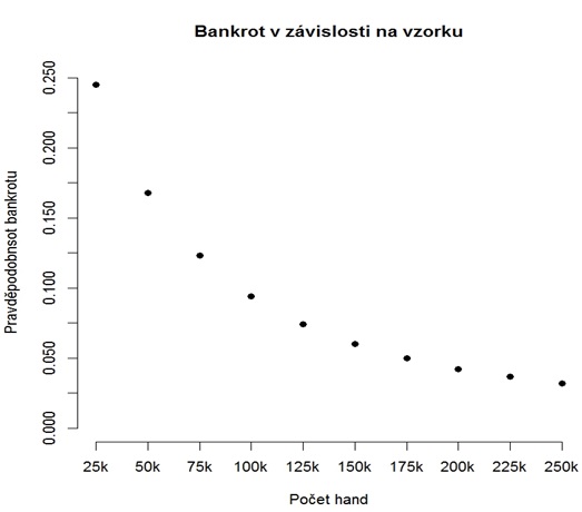Bankroll Management graf