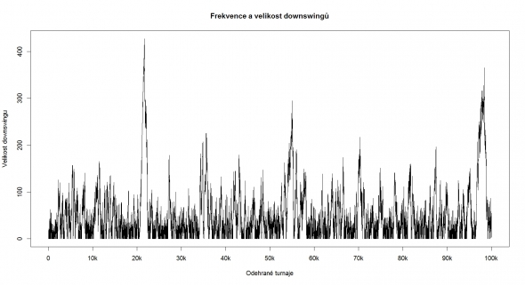 Variance ve 180man SNG na PokerStars při ROI 25% 3