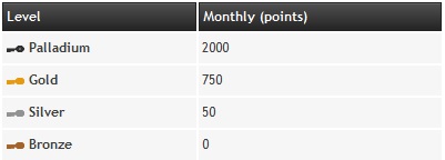 Party poker points system