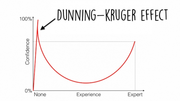 Dunning-Krugerův efekt