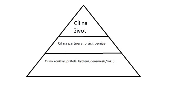 Maslowova pyramida potřeb.