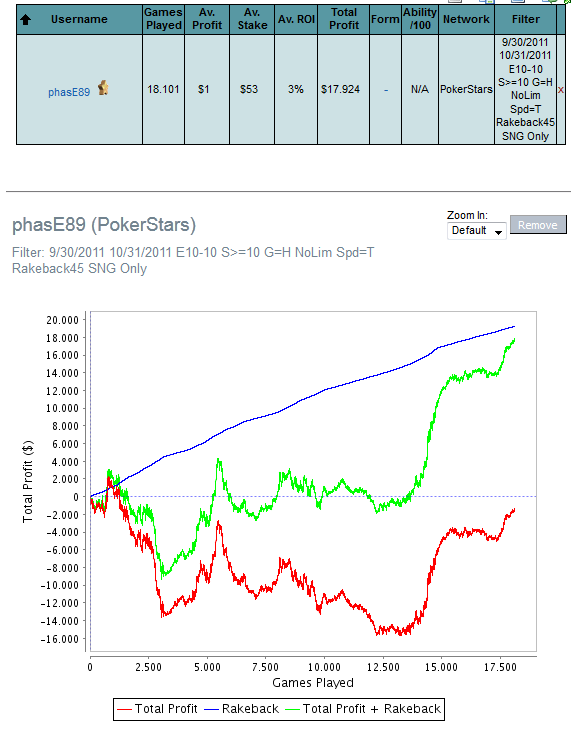 Poker - Martin Phase89 Baláž Propbet - celkový graf za říjen