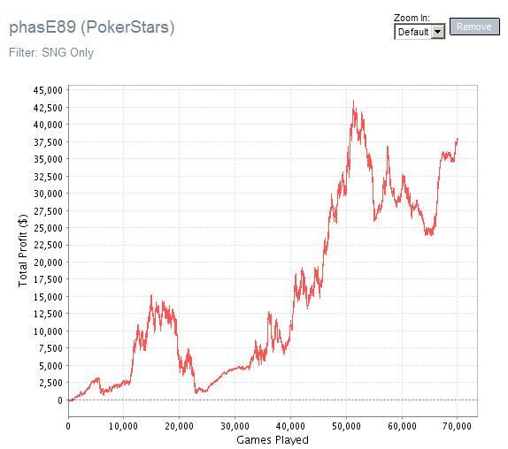 Poker - Martin Phase89 Baláž a jeho graf na SharkScope