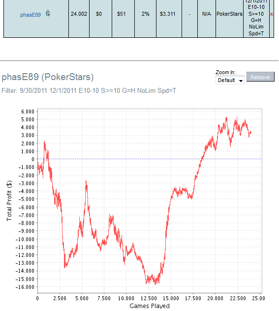 Poker - Martin Phase89 Baláž Propbet - celkový graf