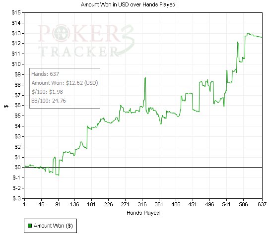 Poker Tracker 3 - graf hry FastForward na Party Pokeru