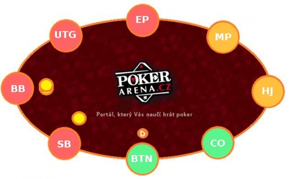 Pozice v Sit and Go pokerových turnajích
