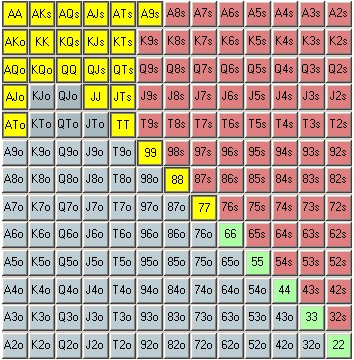 Jak se stát Sit and Go poker profíkem - Range v programu PokerStove