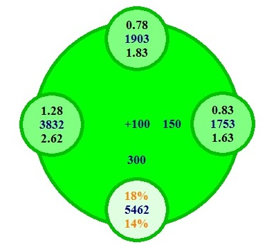Jak se stát Sit and Go poker profíkem - Dorovnávání all-inů v SNG turnaji, diagram situace u stolu