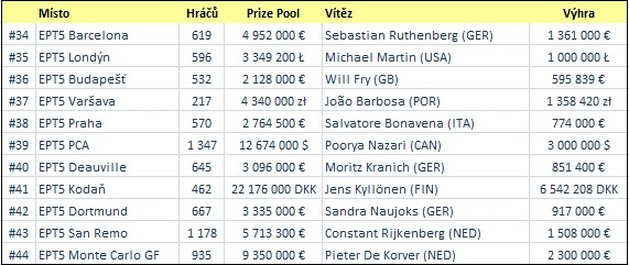 Přehled vítězů EPT ze sezony 5