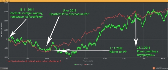 Bandit Queen - Party Poker Sit and Go Challenge (graf)
