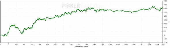 Pokerové video - 6-max hyper turbo Sit and Go od Lahvika - graf