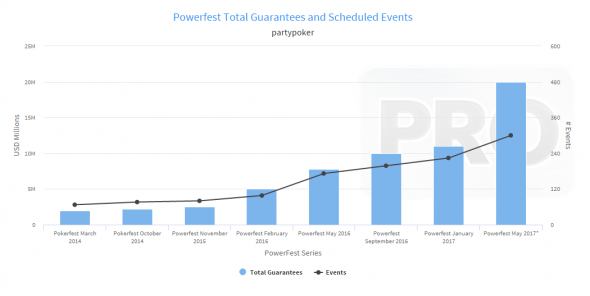 Růst turnajové série Powerfest v číslech