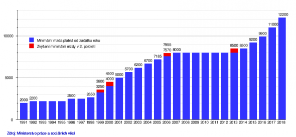 Vývoj minimální mzdy - graf
