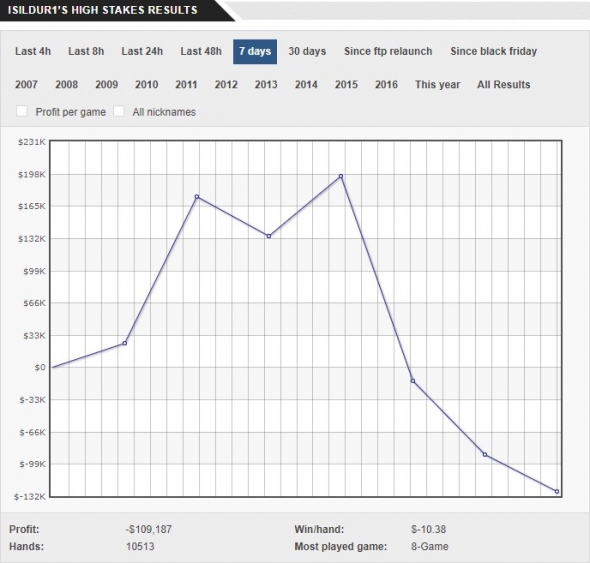 Isildurův graf na PokerStars za posledních 7 dní.