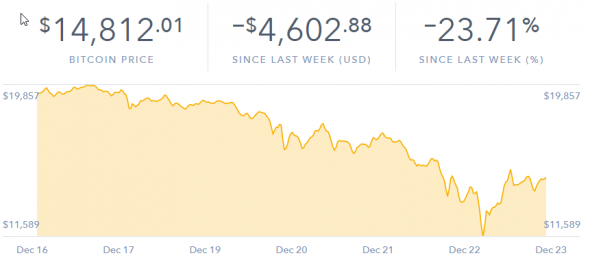 Vývoj kurzu Bitcoinu za poslední týden