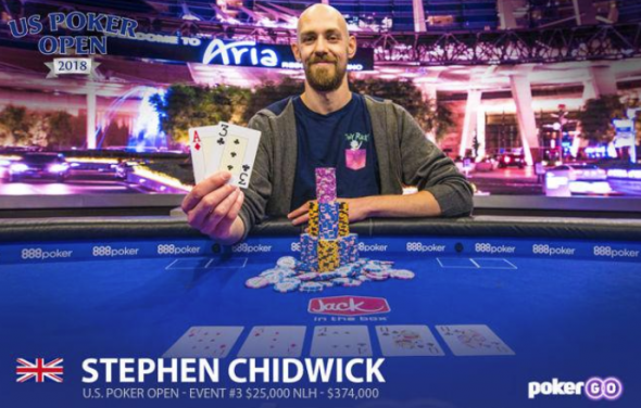 US Poker Open: Chidwick vítězí v Eventu 3