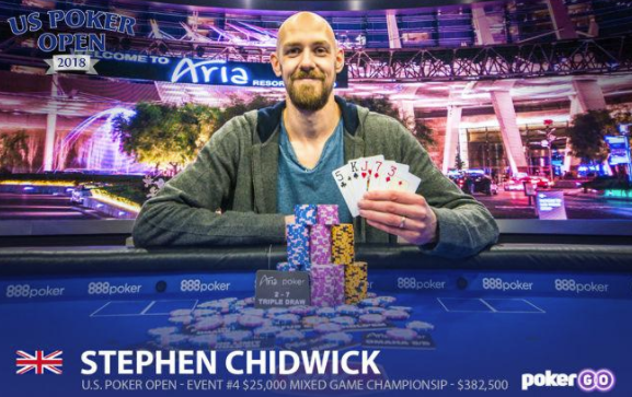 US Poker Open: Chidwick bere druhé vítězství v řadě!