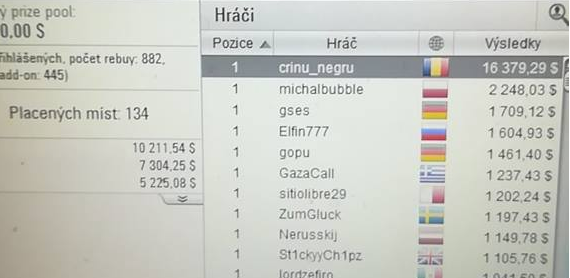 Rumunský hráč dostal větší odměnu, než byla částka vypsaná za první místo.