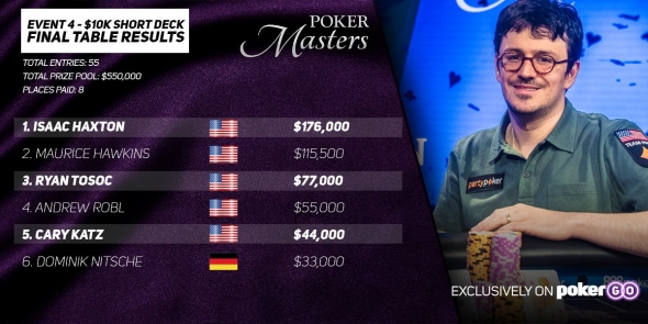 Isaac Haxton vítězí v $10,000 Short Deck Poker Masters