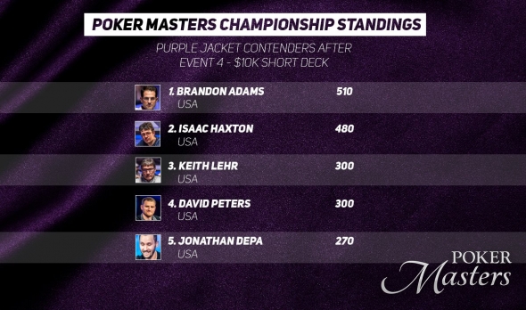 Leaderboard Poker Masters po čtvrtém turnaji