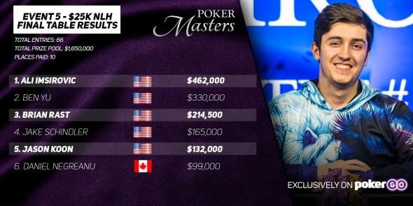 Ali Imsirovic zni\u010dil st\u0159ede\u010dn\u00ed Poker Masters | Poker-Arena.cz