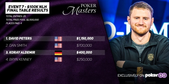 David Peters vítězí v Main Eventu Poker Masters