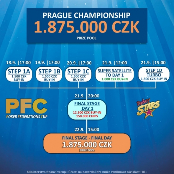 Vstupní struktura Prague Championship o 1 875 000 Kč