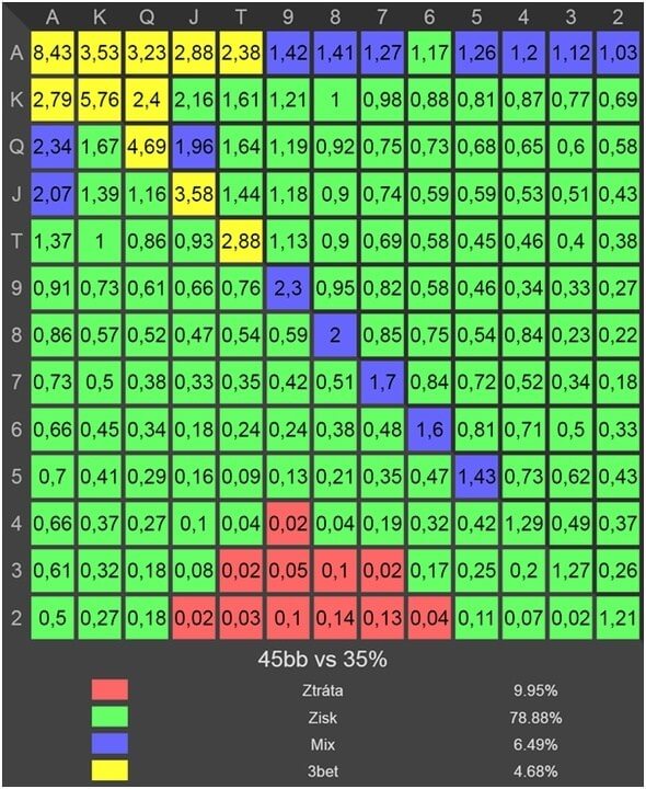 Jakou range by proti sobě zvolil PokerSnowie?