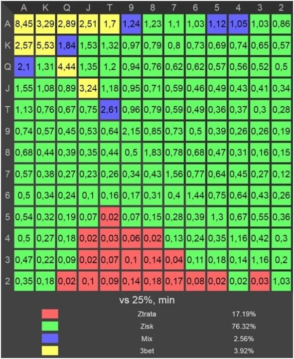 PokerSnowie při námi zadaných parametrech (45bb deep, ante) otevírá 25% range z pozice HJ.