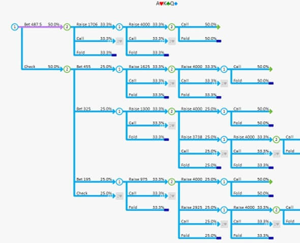 Pokerový software GTO+ zobrazuje přehledný strom řešení.