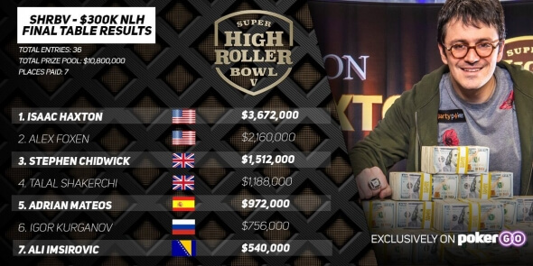 Výsledky Super High Roller Bowlu