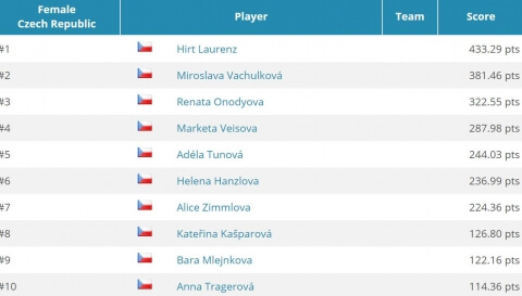 Czech GPI Player of the Year