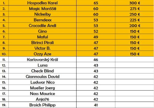 Aktuální stav turnajového leaderboardu v Grand Casinu Aš