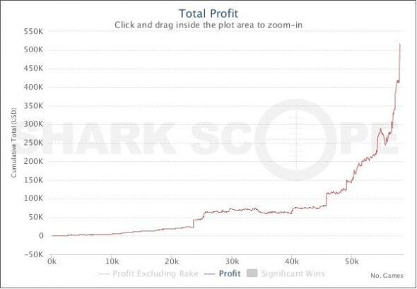 Michalův graf profitu na herně PokerStars