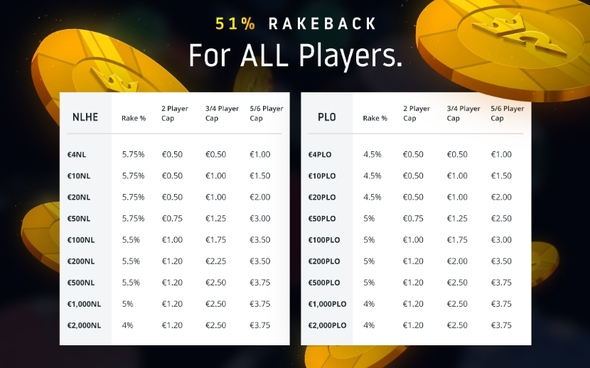 Rakeback 51 procent pro všechny hráče.