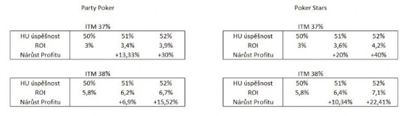Vliv výsledku v heads-upu na ROI