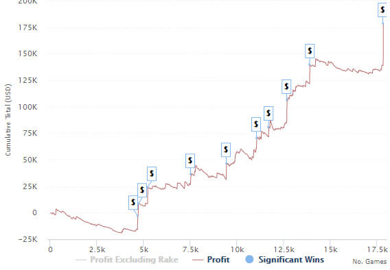 Nild0nův graf profitu na herně PokerStars