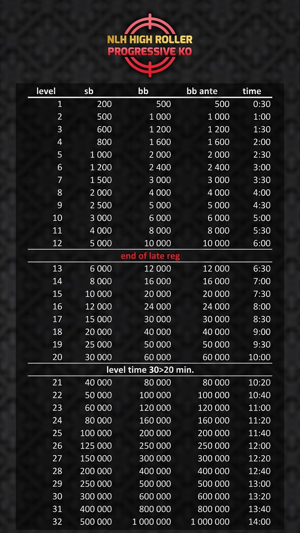 Struktura turnaje High Roller Progressive KO o 1 000 000 Kč