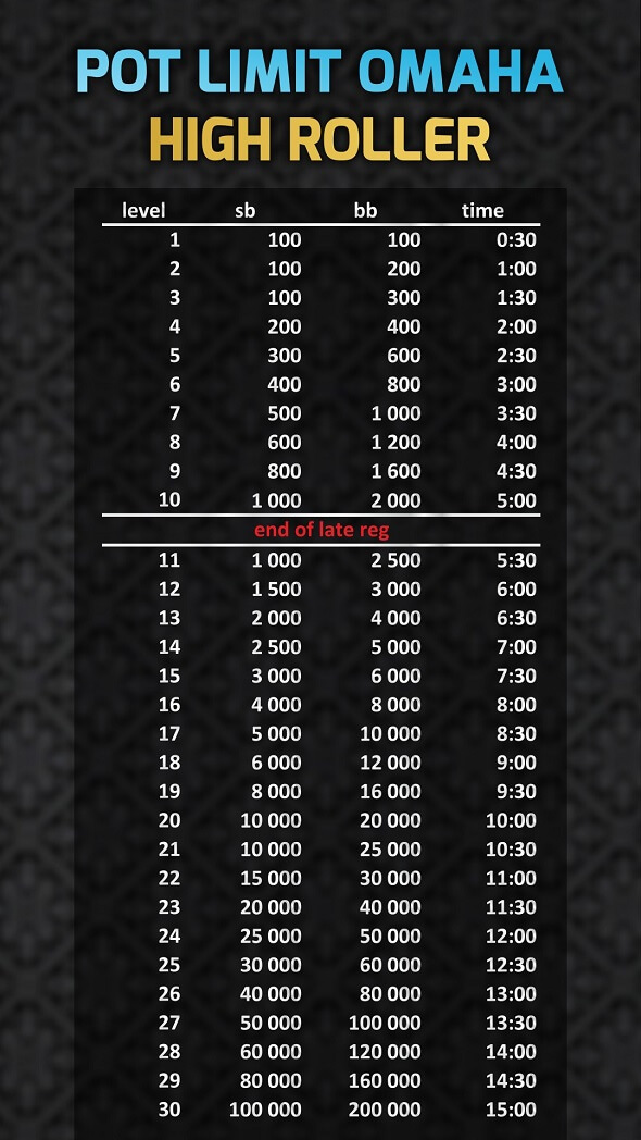 Struktura turnaje High Roller Pot Limit Omaha o 500 000 Kč