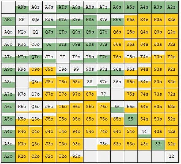 Proti limpu by soupeř neměl pushovat příliš často. Jeho all-in range tedy není příliš silná a callujeme proti ní s následující rangí