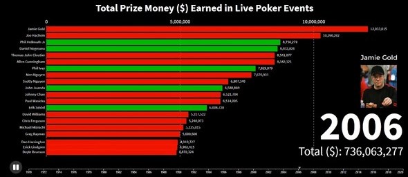 Video - nejlepší turnajoví poker hráči posledních 50 let