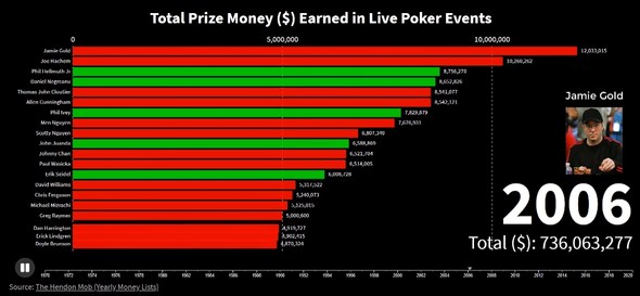 Video - nejlepší turnajoví poker hráči posledních 50 let