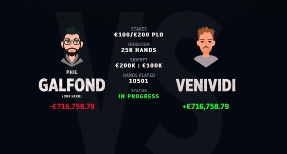 Galfond challenge pokračuje: Philovi se podařilo o značnou částku snížit jeho ztrátu!